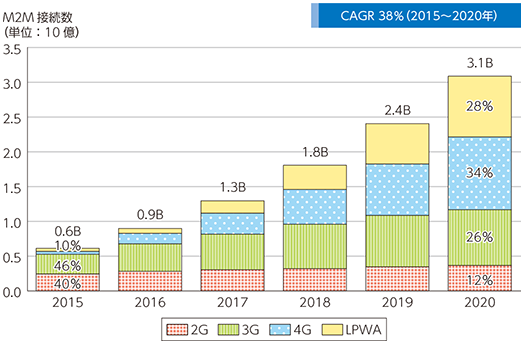 図表2-2-4-8 世界のM2M接続数の推移及び予測