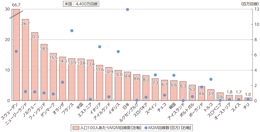 図表2-2-4-9 通信ネットワーク上のM2M回線数の諸外国比較