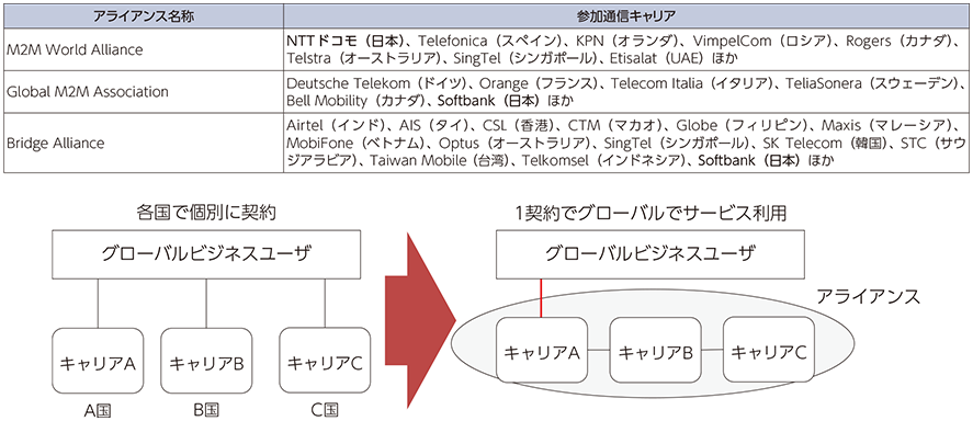 表2-2-4-10 通信キャリア間のM2Mアライアンスの状況