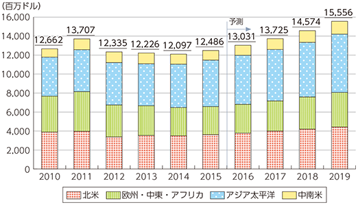 図表2-2-4-11 世界の光伝送機器市場（出荷金額）の推移と予測