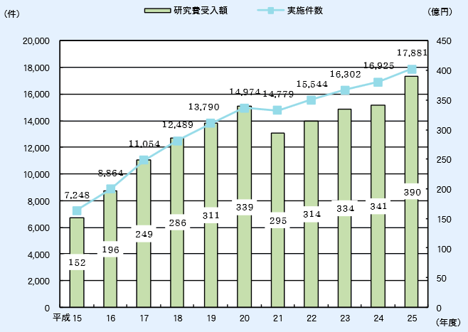 第1－2－11図 大学等における民間企業との共同研究件数及び受入金額の推移