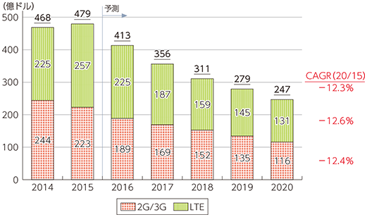 図表2-2-4-12 移動体通信機器（マクロ基地局）市場の推移及び予測