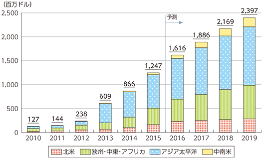 図表2-2-4-13 世界のスモールセル市場（出荷金額）の推移及び予測