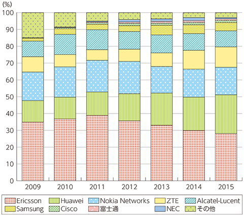図表2-2-4-14 世界の移動体通信機器市場における事業者シェアの推移