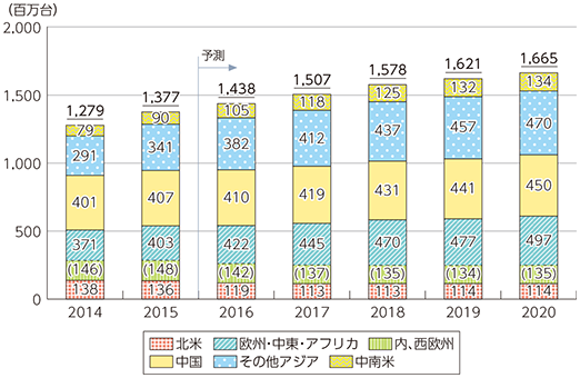 図表2-2-5-1 世界のスマートフォンの出荷台数推移及び予測