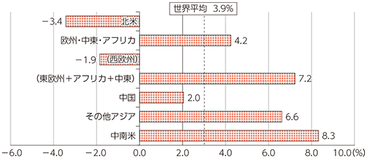 図表2-2-5-2 スマートフォンの出荷台数の地域別年平均成長率（2015-2020年）