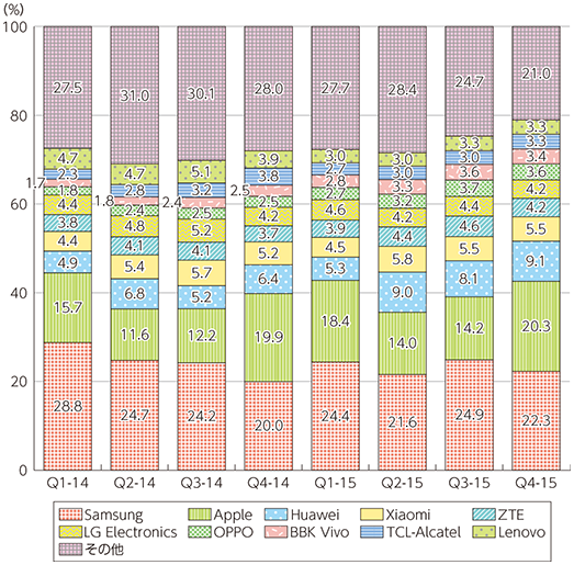 図表2-2-5-3 スマートフォン出荷台数事業者別シェア推移