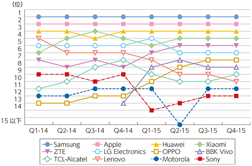 図表2-2-5-4 スマートフォン出荷台数ランキング