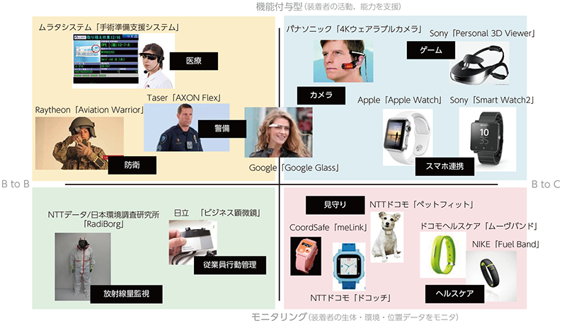 図表2-2-5-5 ウェアラブル端末の例