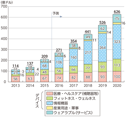 図表2-2-5-6 ウェアラブル（デバイス・サービス）市場の推移及び予測