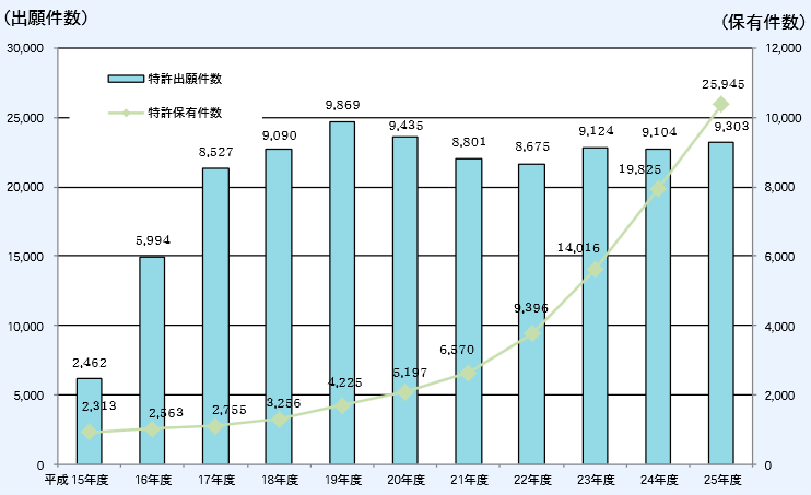 第1－2－12図 大学等の特許出願件数、特許保有件数の推移