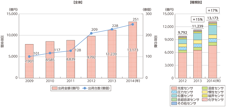 図表2-2-5-8 世界のセンサーの出荷金額及び台数の推移