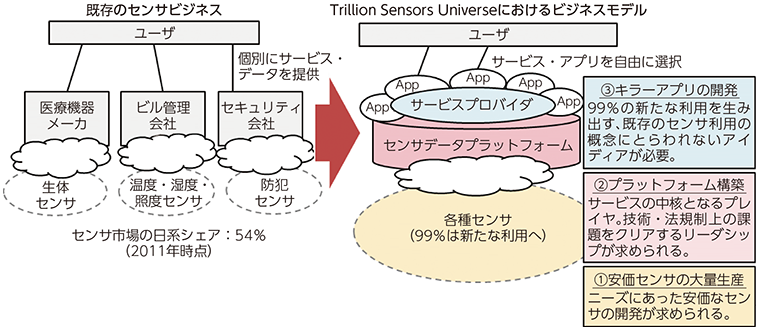 図表2-2-5-9 トリリオンセンサーのコンセプト