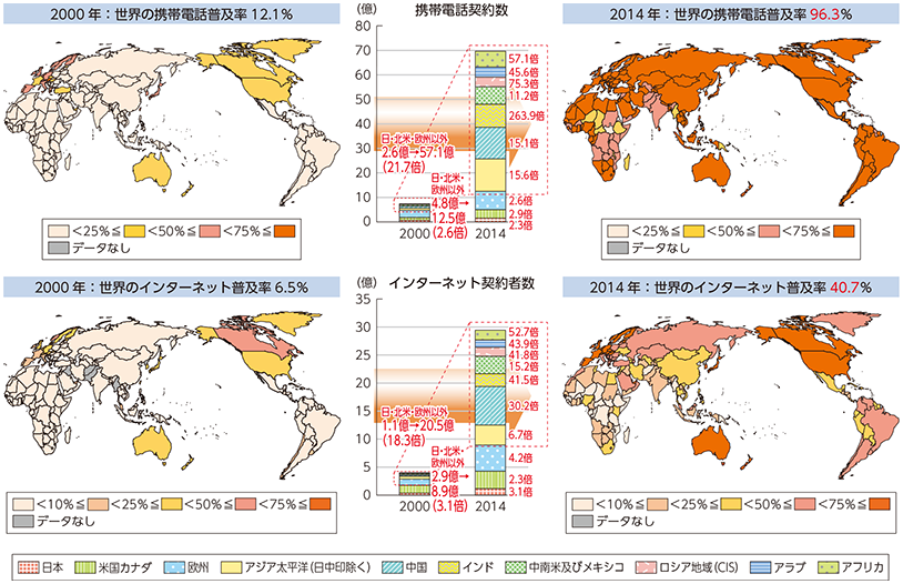 図表1 世界における携帯電話及びインターネット普及率の変化