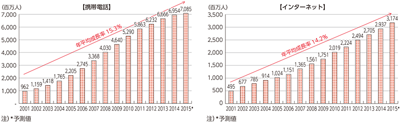 図表2 世界の携帯電話及びインターネットの加入数の推移
