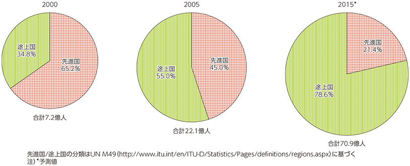 図表3 携帯電話加入者の世界シェア推移