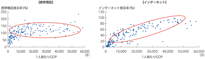 図表4 一人あたりGDPと携帯電話及びインターネット普及率（2014年）