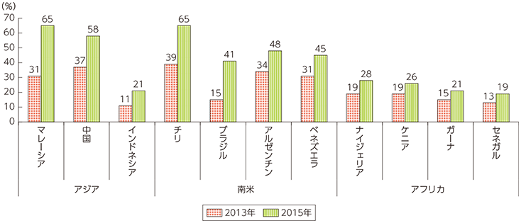 図表5 スマートフォン普及率の増加の高い国における普及率の推移（アジア・南米・アフリカ）