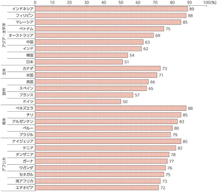 図表7 インターネット利用者におけるSNSの利用率（2015年）