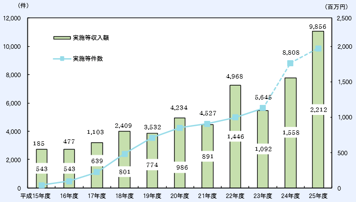 第1－2－13図 大学等の特許権実施等件数及び収入額の推移