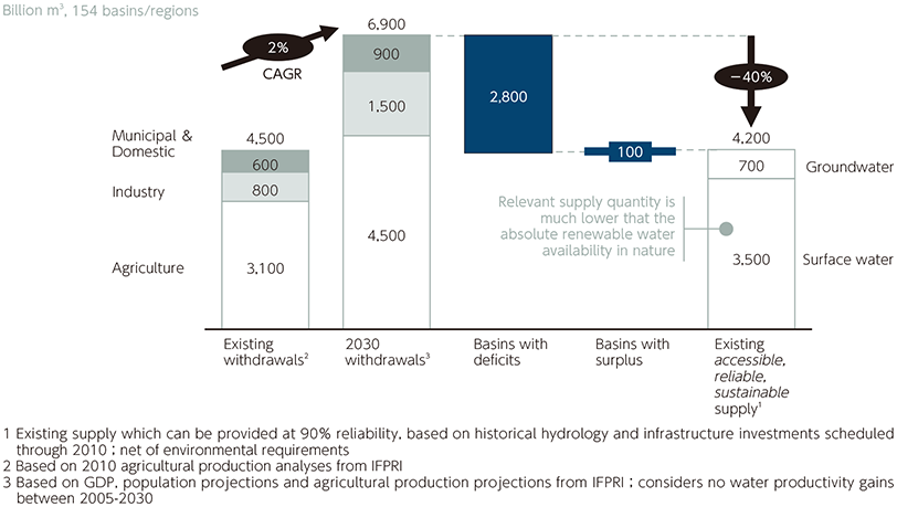 図表11 2030年の水需要と水資源の状況