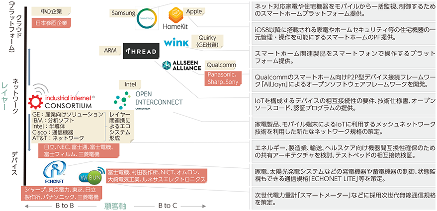 図表2-3-1-1 主なIoT関連団体