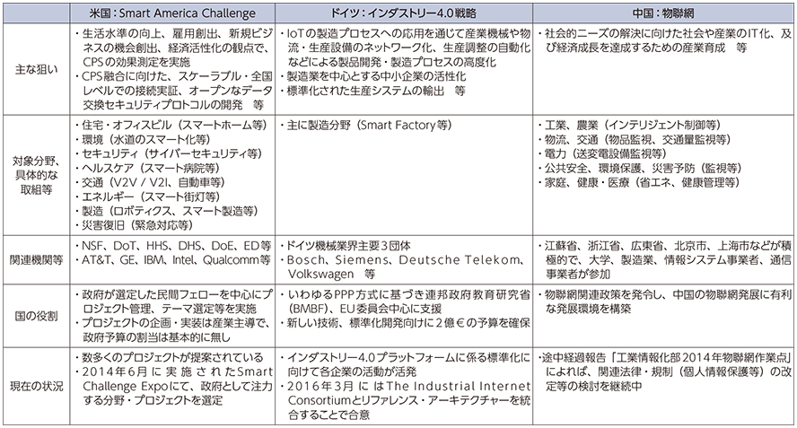 図表2-3-1-3 諸外国のIoTに関する政策的な取組