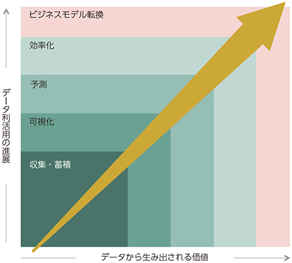 図表2-3-2-1 企業におけるデータの利活用モデル