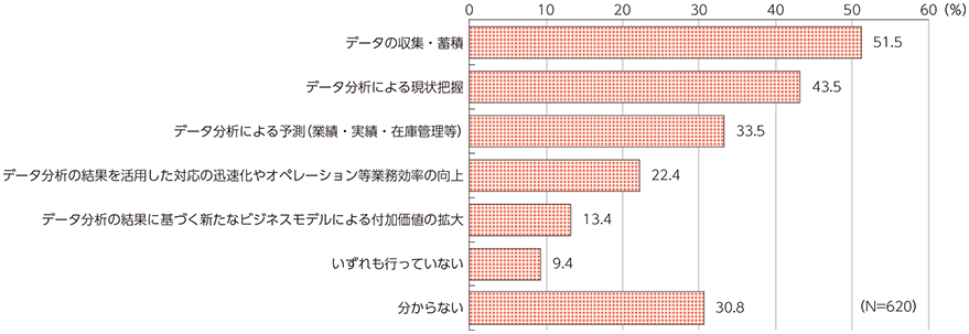 図表2-3-2-2 我が国企業におけるデータの利活用状況