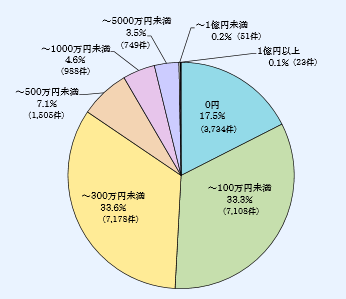 第1－2－14図 大学等が企業、独法等と実施する共同研究の予算規模の割合