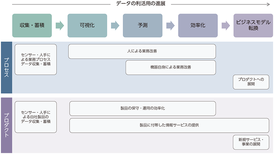 図表2-3-2-3 データの利活用の進展とプロセス・プロダクトにおける進展の対応