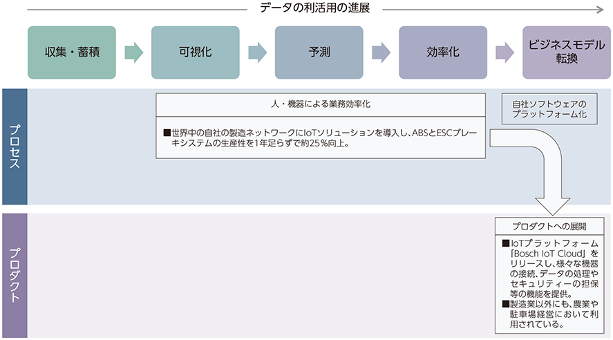 図表2-3-2-4 プロセス・プロダクトへのIoT導入の事例（独ボッシュ）