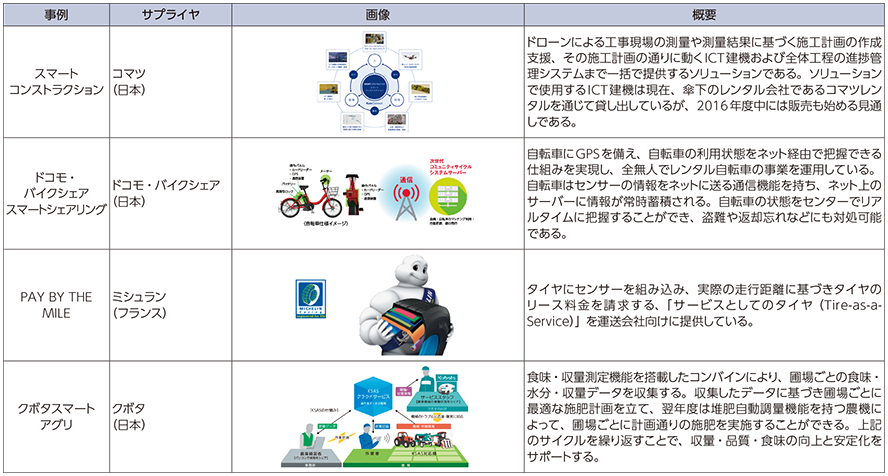 図表2-3-2-6 IoTによる新規事業・サービスの創出事例