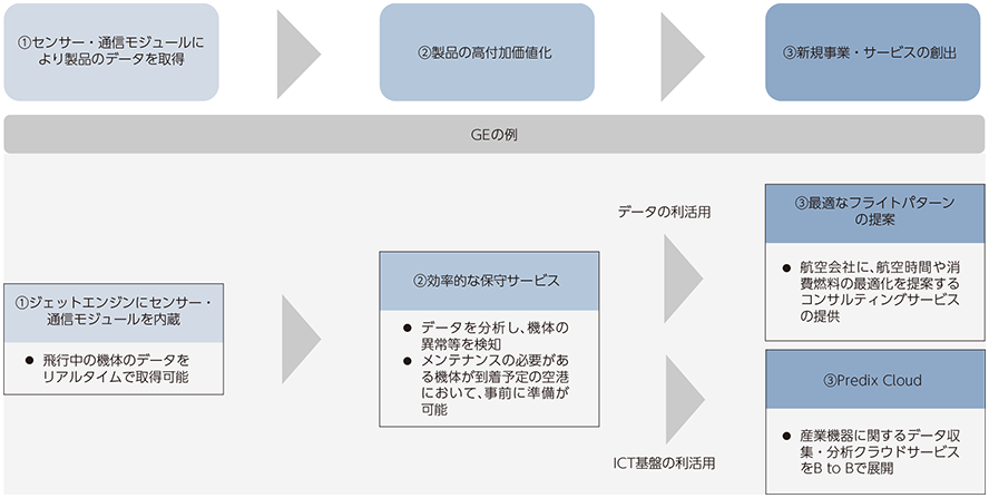 図表2-3-2-7 プロダクトのIoT導入における進展（GE）