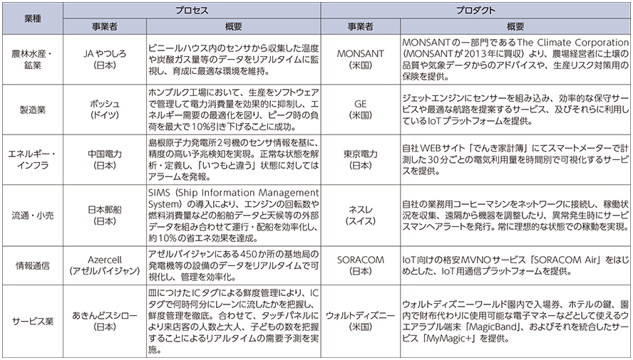 図表2-3-2-8 業種ごとのプロセス・プロダクトのIoT導入事例