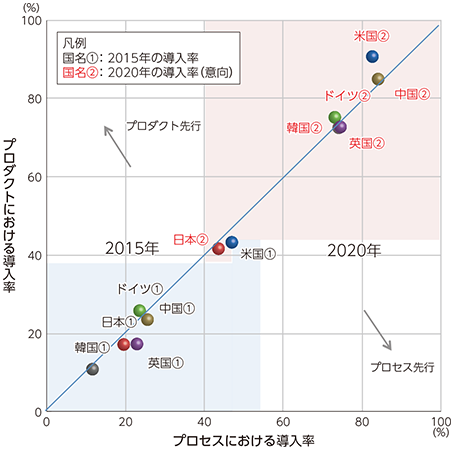 図表2-3-3-2 IoT導入状況（2015年）と今後の導入意向（2020年）