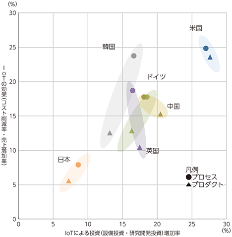 図表2-3-3-3 IoTにおける投資と効果の関係