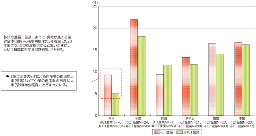 図表2-3-3-4 2020年におけるIoTによる自産業の市場拡大に関する予測