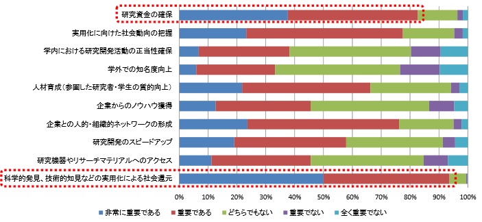 第1－2－15図 大学研究者及び企業研究者の産学連携への参加動機