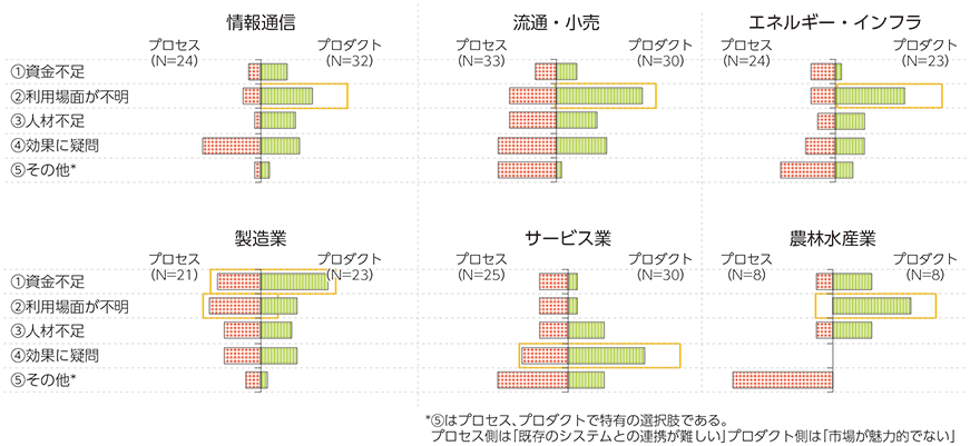 図表2-3-3-5 日本企業におけるプロセス・プロダクトのIoT化を進めない理由（業種別）