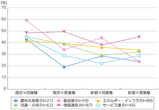 図表2-3-3-6 日本企業におけるIoTの進展に伴い重視する企業間連携（業種別）