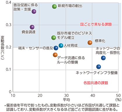 図表2-3-3-7 IoTの進展に係る課題の平均と変動係数*