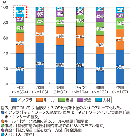 図表2-3-3-8 各国IoTの進展に係る課題