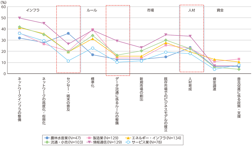 図表2-3-3-9 日本企業におけるIoTの進展に係る課題（業種別）