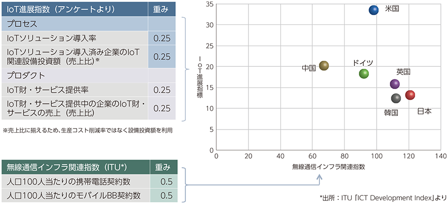 図表2-3-3-10 IoTの進展に係る指標化と国際比較