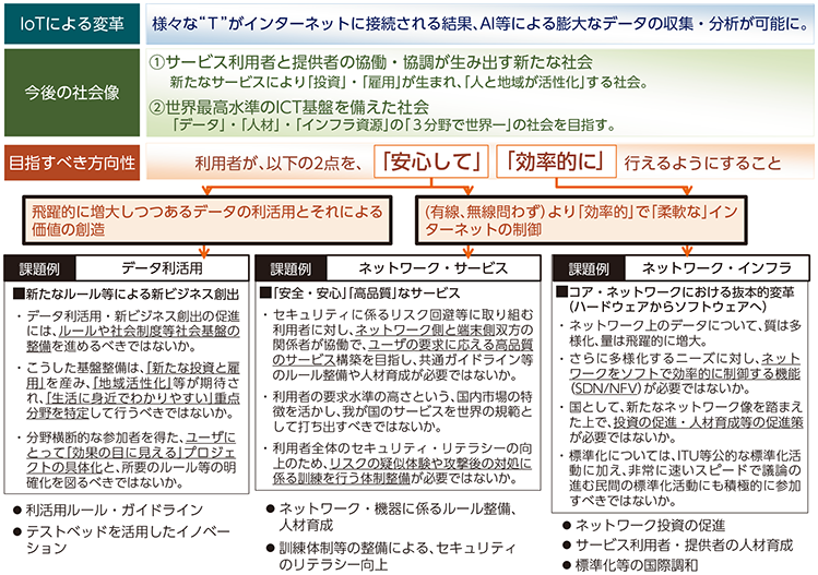 図表1 中間答申における検討の方向性