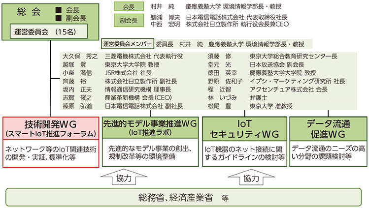 図表2 IoT推進コンソーシアム