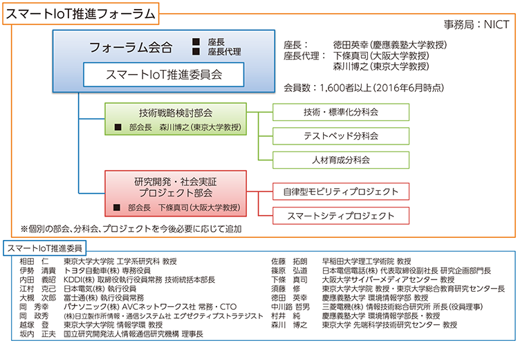 図表3 スマートIoT推進フォーラム