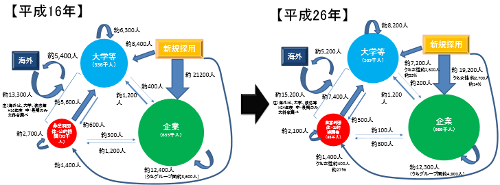 第1－2－16図 セクター間の異動状況の推移