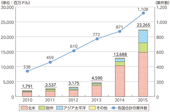 図表3-1-1-1 FinTech分野へのグローバルな投資活動